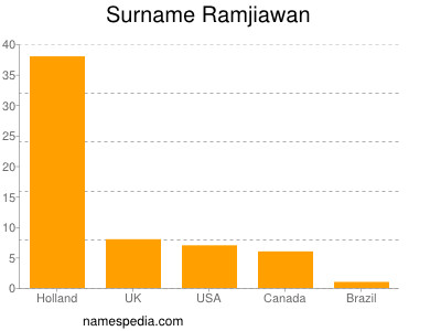 Familiennamen Ramjiawan