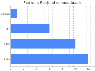 Vornamen Ramjibhai