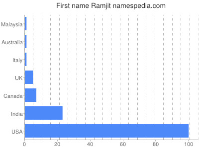 Vornamen Ramjit
