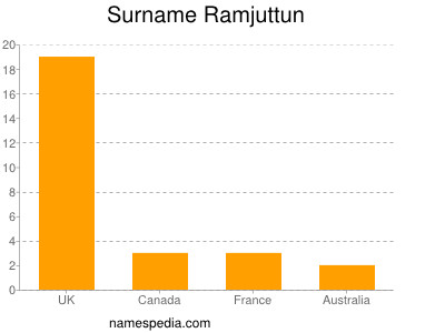 Familiennamen Ramjuttun