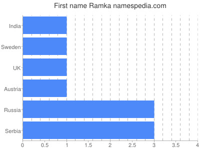 Vornamen Ramka