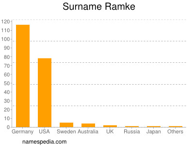 Surname Ramke