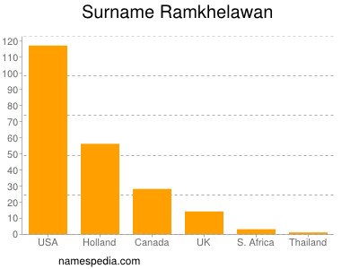 Familiennamen Ramkhelawan