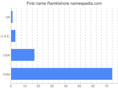 Vornamen Ramkishore