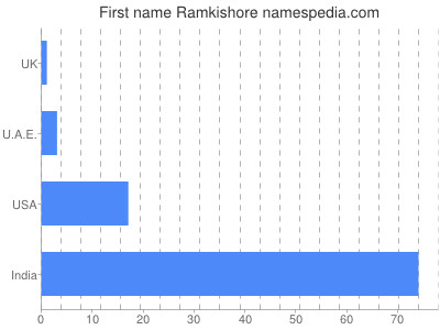 Given name Ramkishore