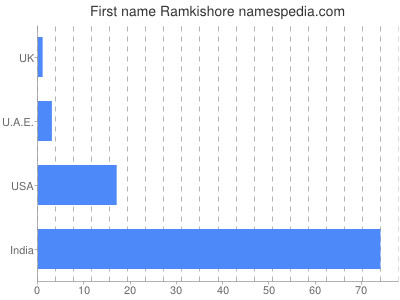 prenom Ramkishore