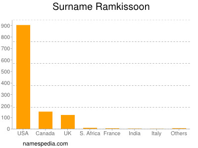 Familiennamen Ramkissoon