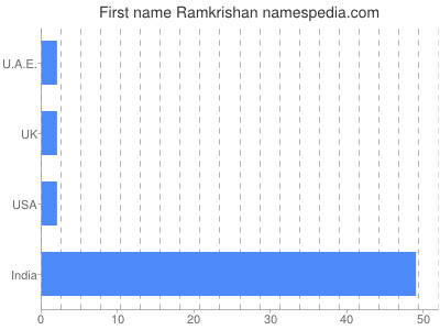 Vornamen Ramkrishan