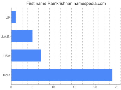Vornamen Ramkrishnan
