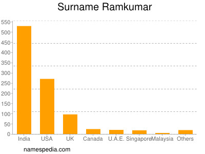 Surname Ramkumar