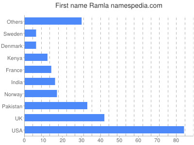 Given name Ramla