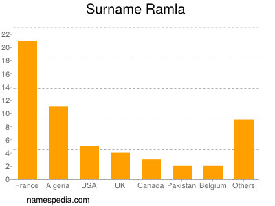 Surname Ramla