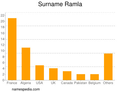 Familiennamen Ramla