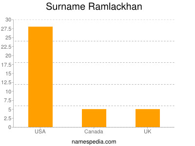 nom Ramlackhan