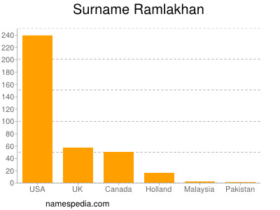 nom Ramlakhan