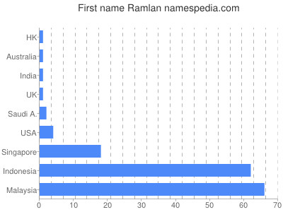 prenom Ramlan