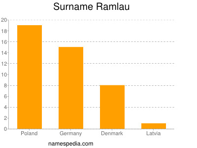 Surname Ramlau