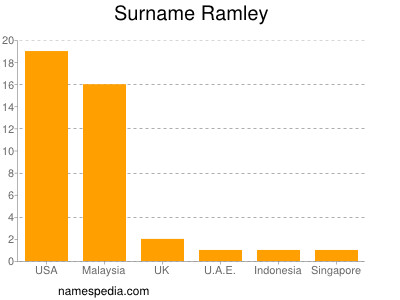 Familiennamen Ramley