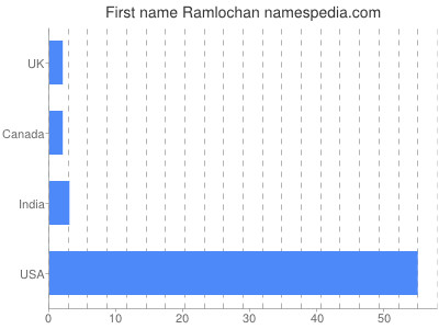 Given name Ramlochan