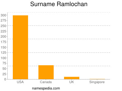 Surname Ramlochan