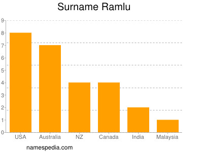 Surname Ramlu
