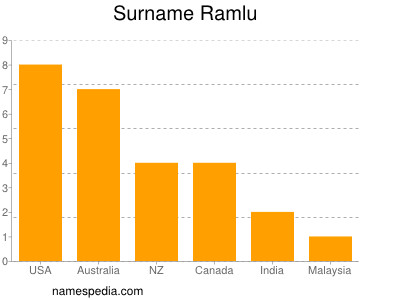 nom Ramlu