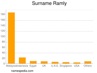 Familiennamen Ramly