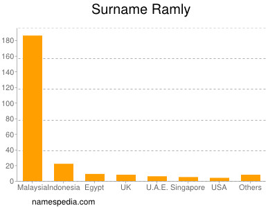 nom Ramly