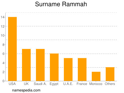 Surname Rammah