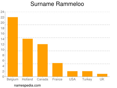 Surname Rammeloo