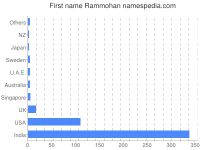 Vornamen Rammohan