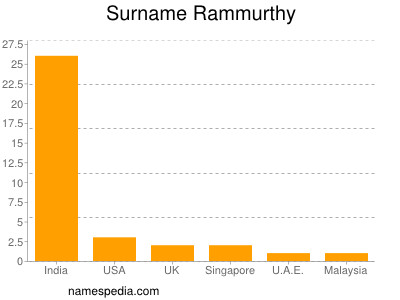 Familiennamen Rammurthy