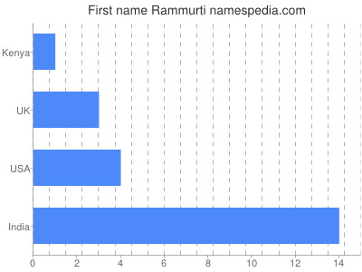 Vornamen Rammurti