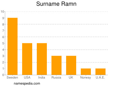 Familiennamen Ramn