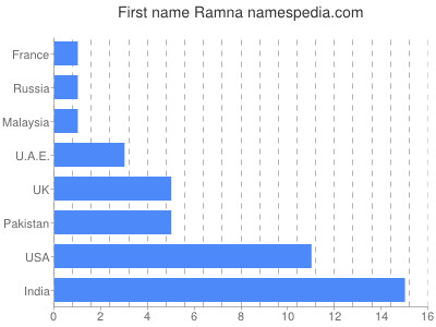 prenom Ramna