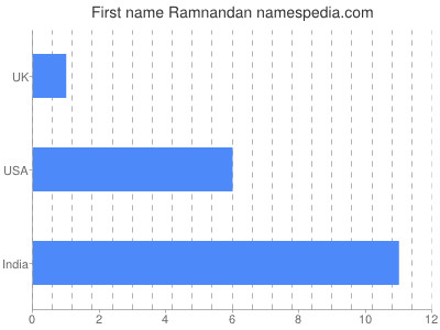 Vornamen Ramnandan