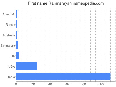 Given name Ramnarayan