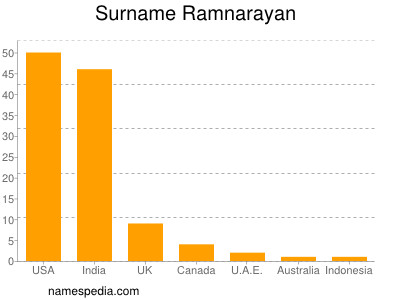 Surname Ramnarayan