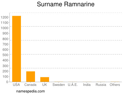 Familiennamen Ramnarine