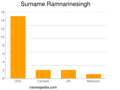 Familiennamen Ramnarinesingh