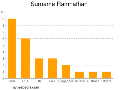 Familiennamen Ramnathan