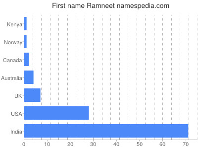 Given name Ramneet