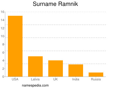 Familiennamen Ramnik