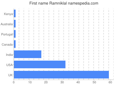 prenom Ramniklal