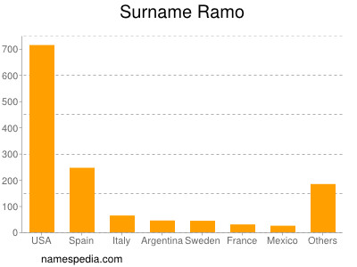 nom Ramo