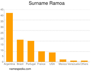 Familiennamen Ramoa