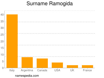 Surname Ramogida