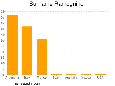 Familiennamen Ramognino