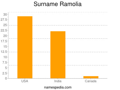 Familiennamen Ramolia