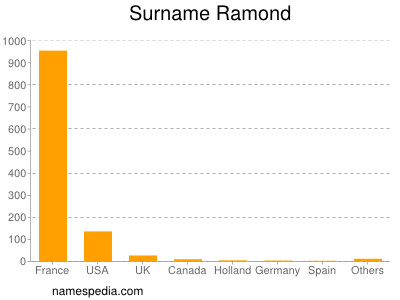 Familiennamen Ramond